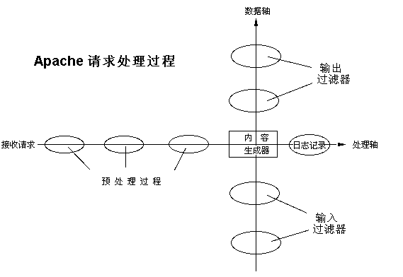 Filters can be chained, in a Data Axis orthogonal to request processing